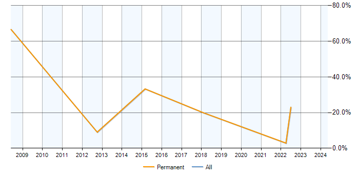 Job vacancy trend for WinForms in Isleworth