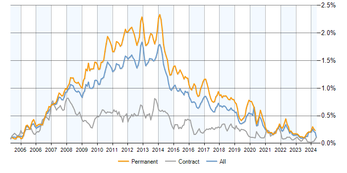 Job vacancy trend for WinForms in the UK excluding London