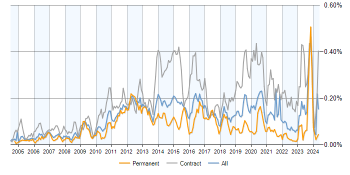 Job vacancy trend for Wintel Engineer in the UK excluding London