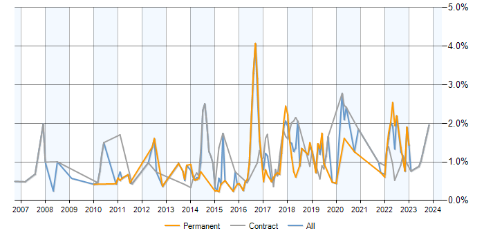 Job vacancy trend for Wireframes in Milton Keynes