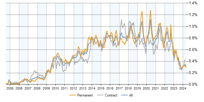 Job vacancy trend for Wireframes in the UK excluding London