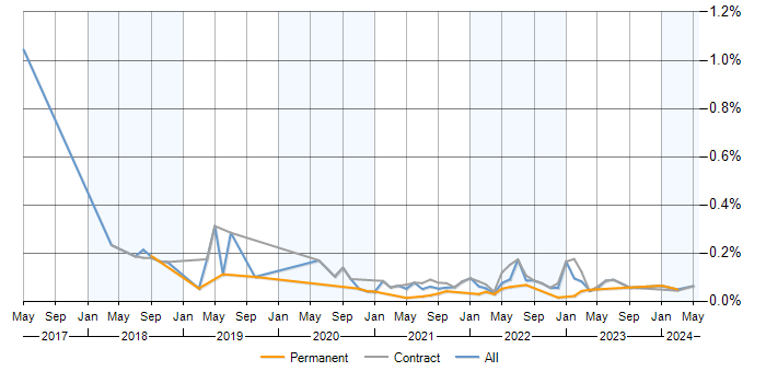 Workday Analyst trend for jobs with a WFH option
