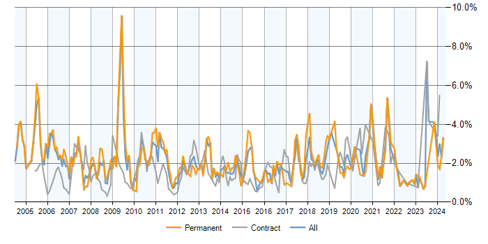 Job vacancy trend for Workflow in Milton Keynes