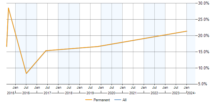 Job vacancy trend for Workflow in Sittingbourne