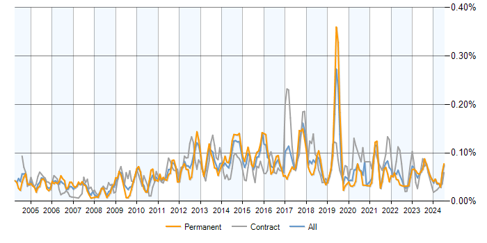 Job vacancy trend for Workflow Analysis in the UK excluding London