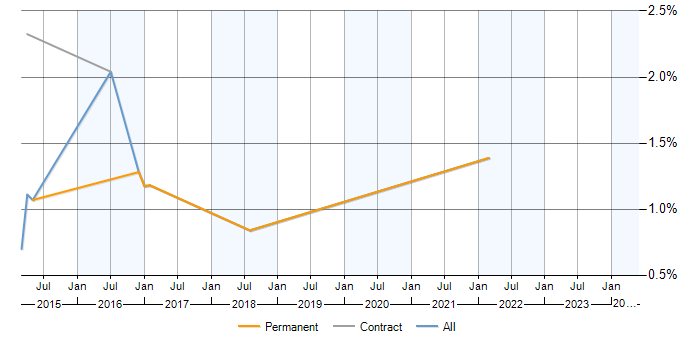 Job vacancy trend for Workflow Development in Warrington