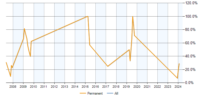 Job vacancy trend for WPF in Halesowen