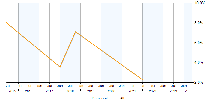 Job vacancy trend for XAML in North Wales
