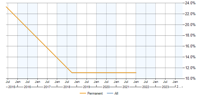 Job vacancy trend for XAML in Wrexham
