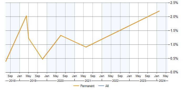 Job vacancy trend for Xero in Milton Keynes