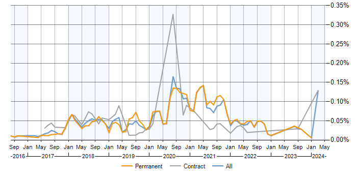 Job vacancy trend for Yarn in the UK excluding London