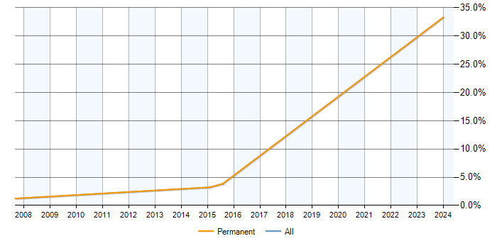 Job vacancy trend for Zachman Framework in Heathrow
