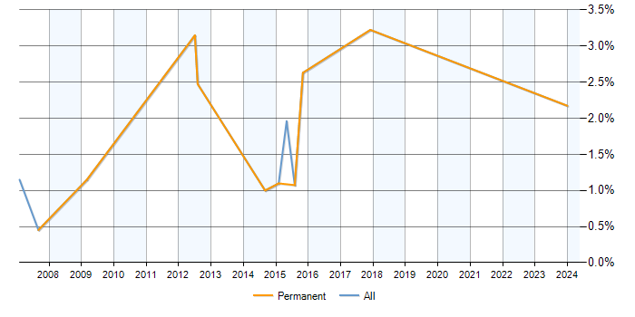 Job vacancy trend for Zachman Framework in Hillingdon
