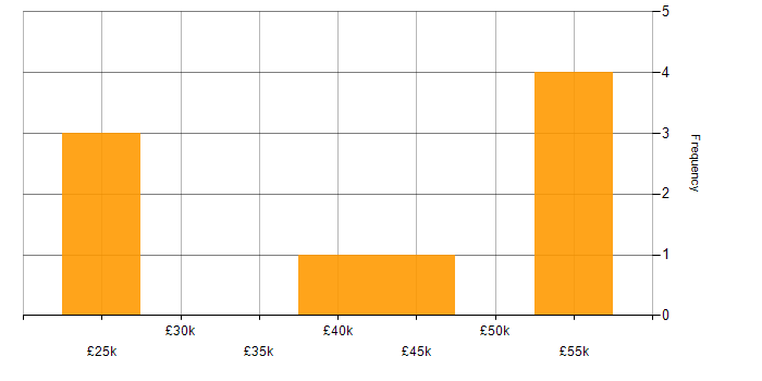 Salary histogram for Business Intelligence in Aberdeen