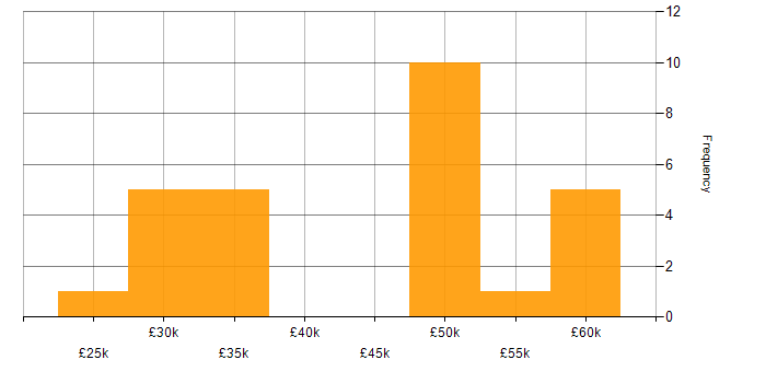 Salary histogram for C in Aberdeen
