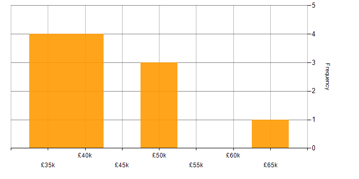 Salary histogram for DevOps in Aberdeen