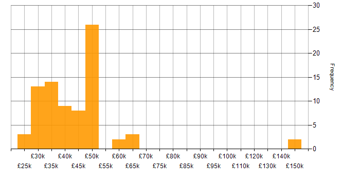 Salary histogram for Inclusion and Diversity in Aberdeen