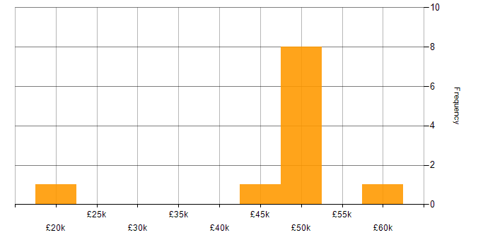 Salary histogram for Linux in Aberdeen