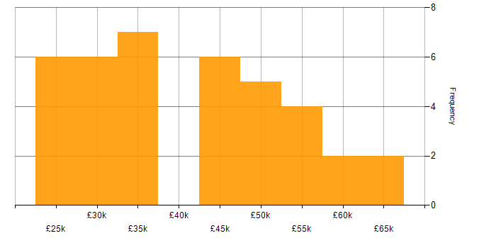 Salary histogram for Problem-Solving in Aberdeen