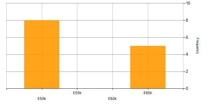 Salary histogram for Ruby in Aberdeen