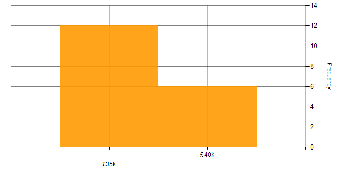 Salary histogram for SaaS in Aberdeen