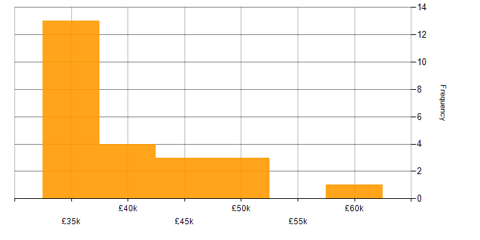 Salary histogram for Test Automation in Aberdeen