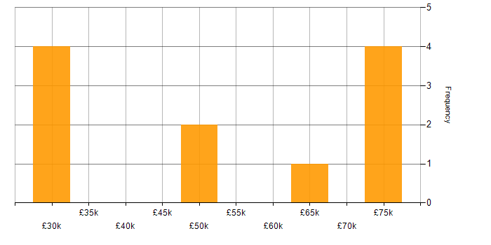 Salary histogram for .NET in Aberdeenshire
