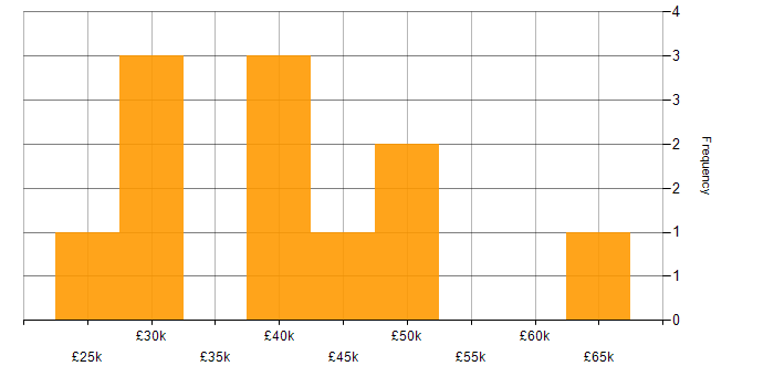 Salary histogram for Analytical Skills in Aberdeenshire