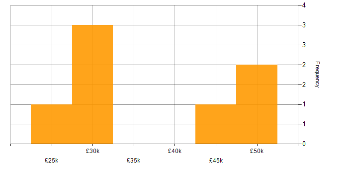 Salary histogram for Problem-Solving in Aberdeenshire