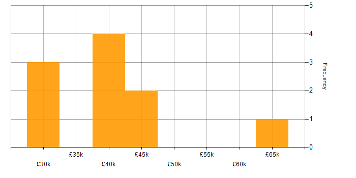 Salary histogram for SQL in Aberdeenshire