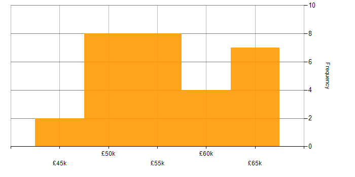 Salary histogram for Developer in Altrincham