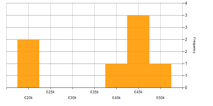 Salary histogram for Applications Support in Aylesbury