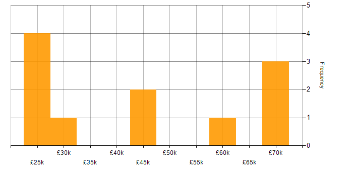 Salary histogram for Problem-Solving in Aylesbury
