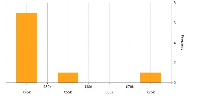 Salary histogram for Full Stack Development in Barnsley