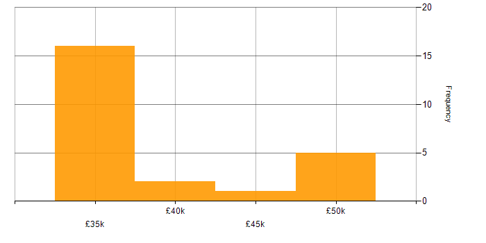 Salary histogram for Security Cleared in Barrow-in-Furness