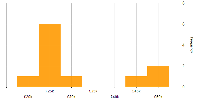 Salary histogram for Manufacturing in Basildon