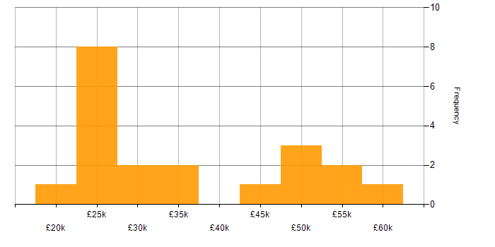 Salary histogram for Analyst in Basingstoke