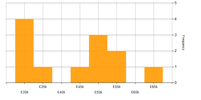 Salary histogram for Analytical Skills in Basingstoke