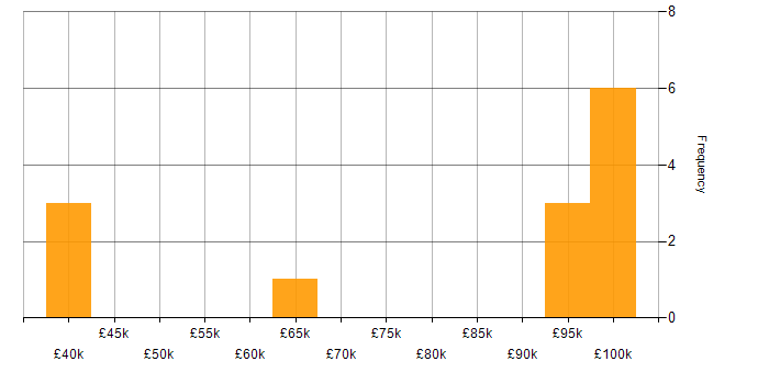 Salary histogram for Containerisation in Basingstoke