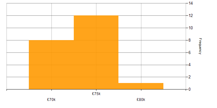 Salary histogram for Presales in Basingstoke