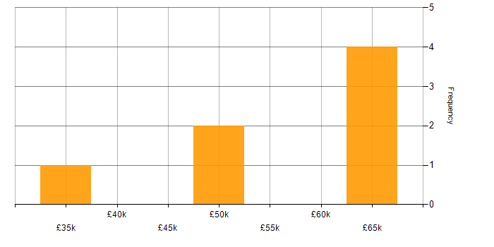 Salary histogram for Product Ownership in Basingstoke