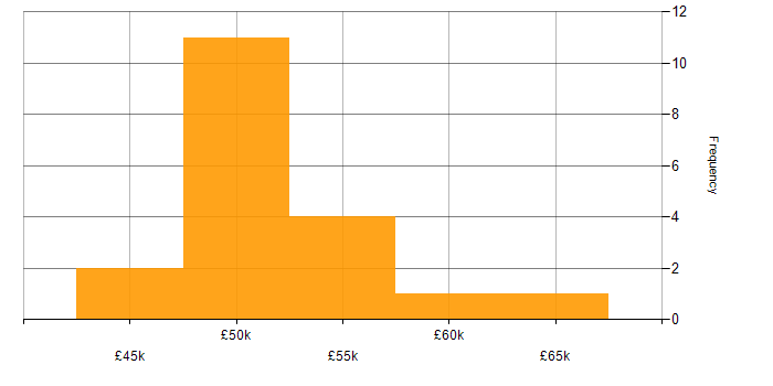 Salary histogram for React in Basingstoke