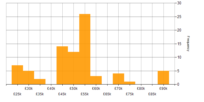 Salary histogram for Windows in Basingstoke