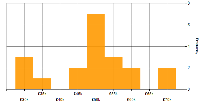 Salary histogram for Business Intelligence in Bath