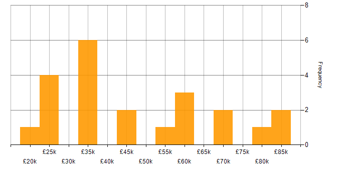 Salary histogram for Consultant in Bath