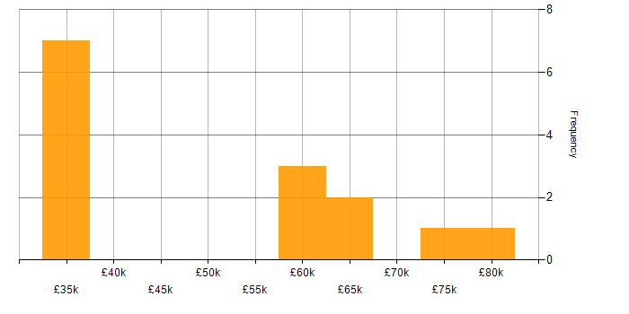 Salary histogram for Cybersecurity in Bath
