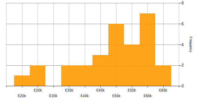Salary histogram for Degree in Bath