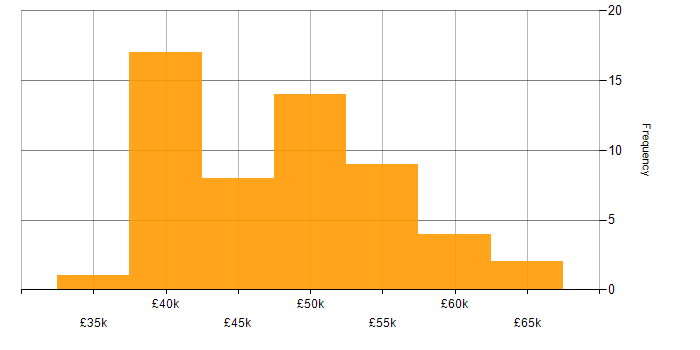 Salary histogram for Developer in Bath