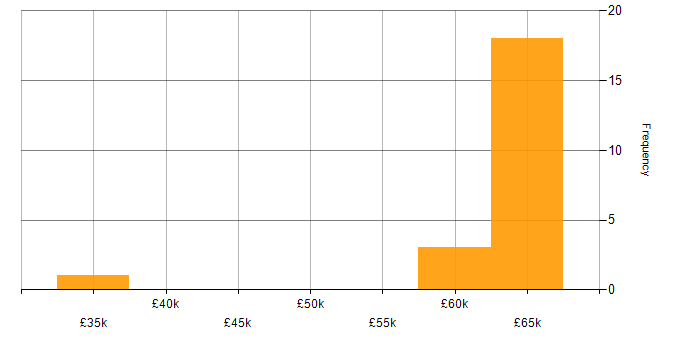 Salary histogram for Firmware in Bath