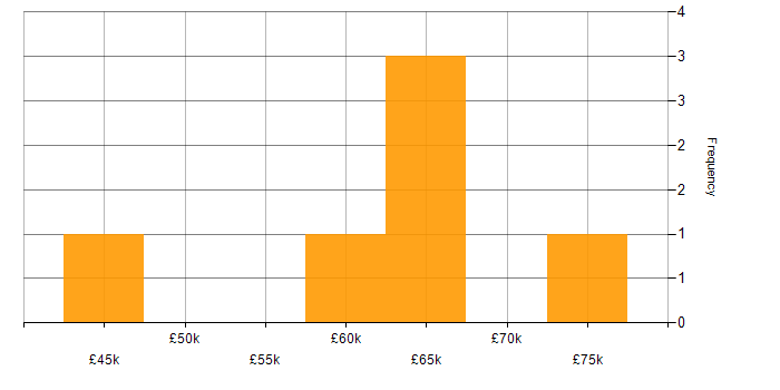 Salary histogram for Infrastructure as Code in Bath